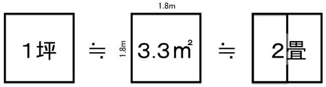 平米|【面積換算、坪數換算】計算坪數、平方公尺（平方米）、公頃等。